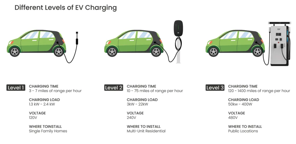 comparing different electric vehicle charging levels