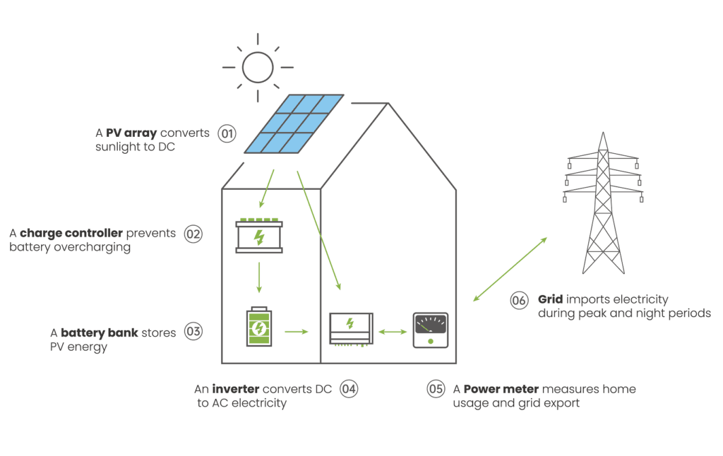 pv ev charging system