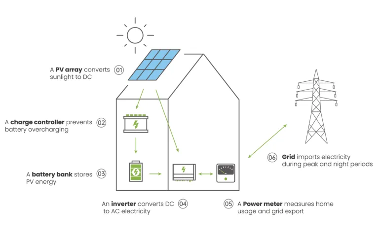pv ev charging system