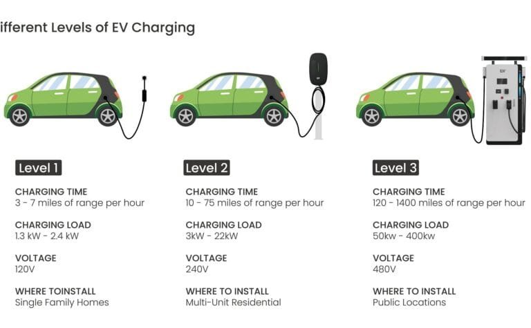 niveaux de charge EV