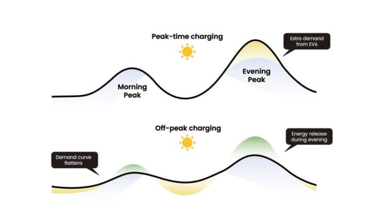Chargement hors pointe