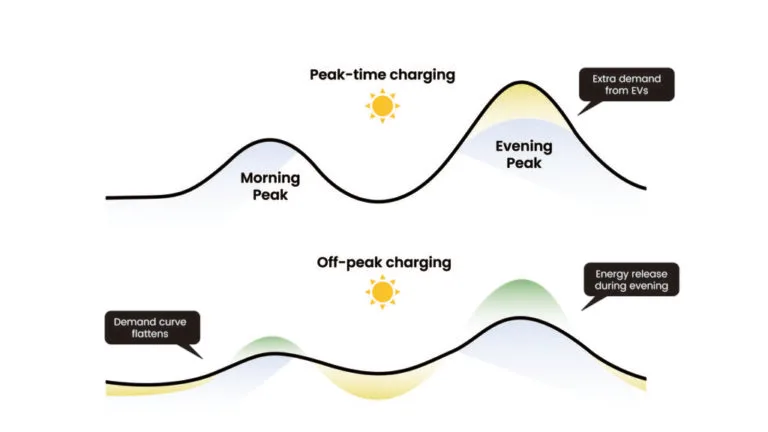 Off-Peak Charging