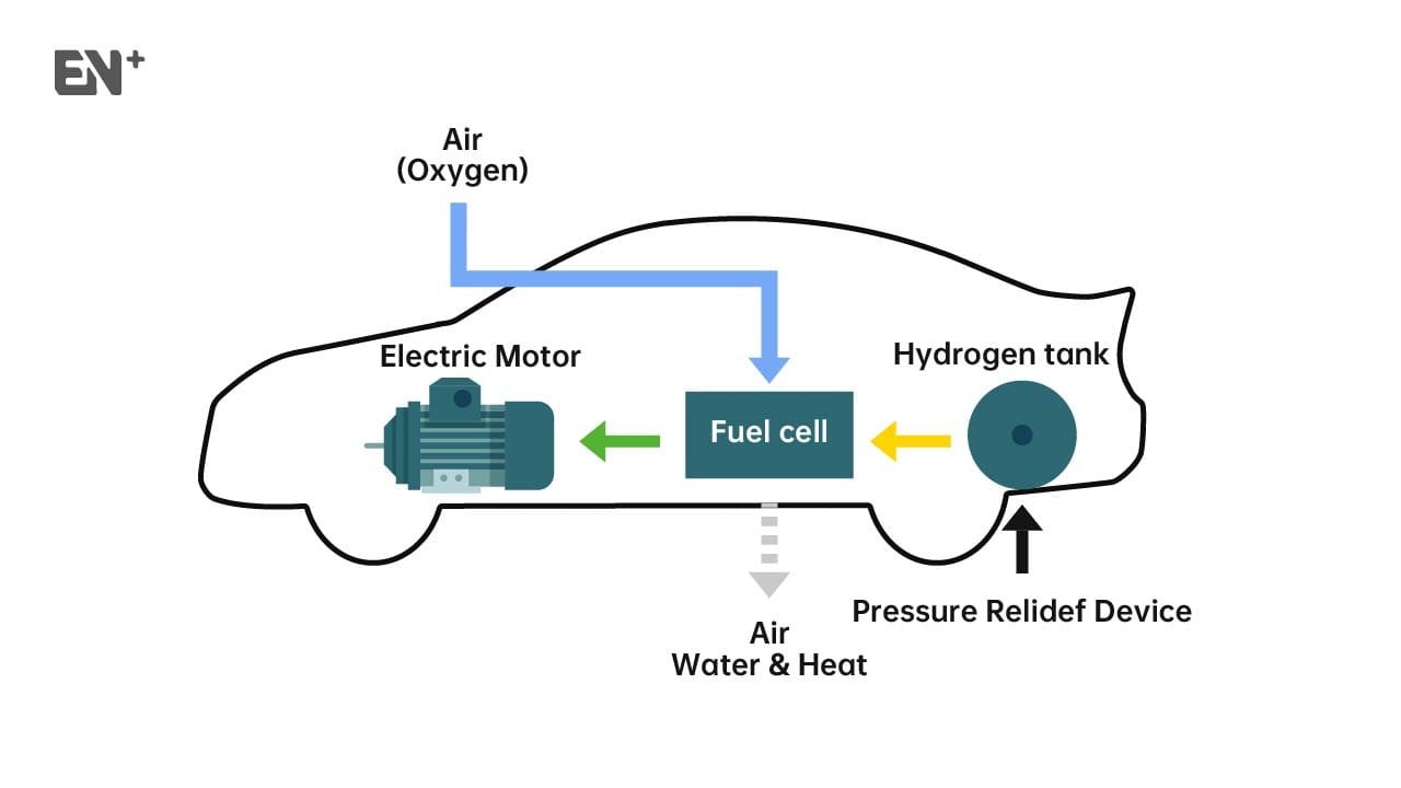 Voitures à hydrogène